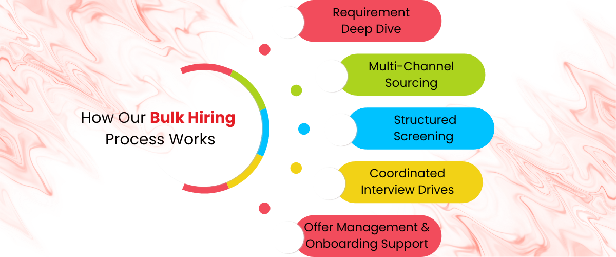 Bulk Hiring / Mass Hiring 1 How Our Bulk Hiring Process Works